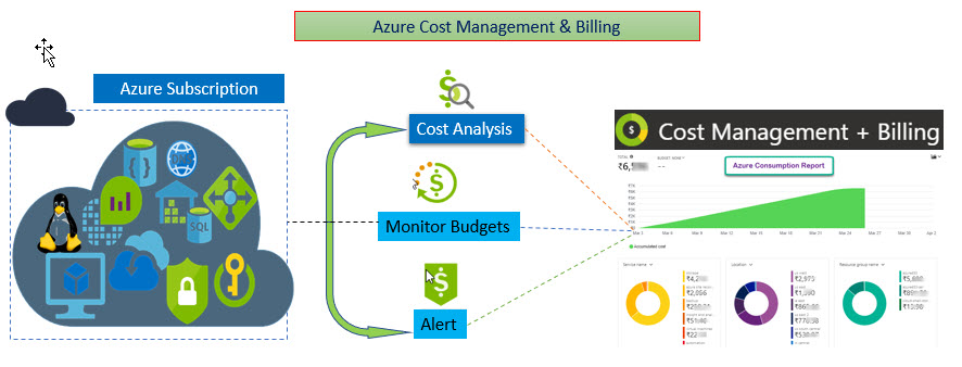 Azure Cost Management & Billing – Azure4you By Lalit Rawat