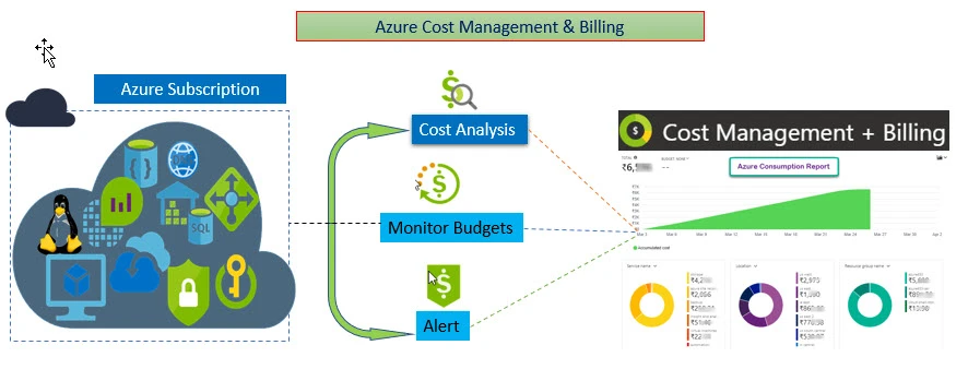 Azure Cost management